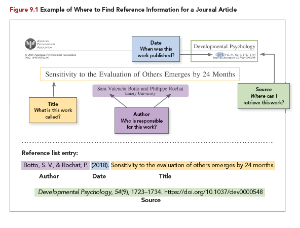 Graphic illustration of the parts of an APA citation.