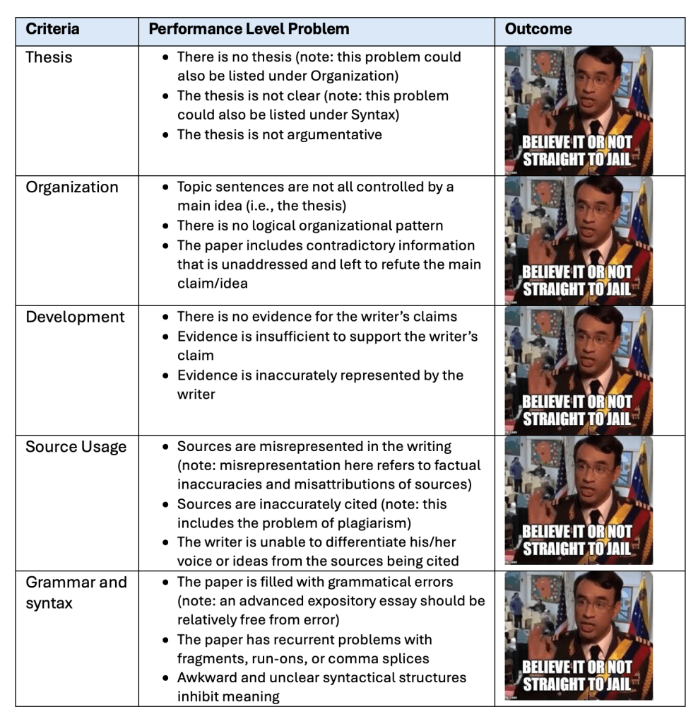 Table of 5 criteria for good writing. Listed by each criteria are three performance-level problems that could derail, or fail, the entire paper.
